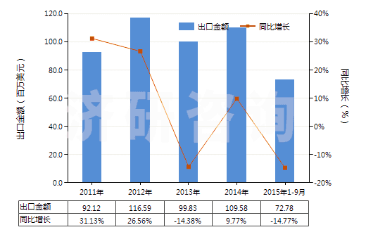 2011-2015年9月中國(guó)未混合的維生素B6及其衍生物(不論是否溶于溶劑)(HS29362500)出口總額及增速統(tǒng)計(jì)